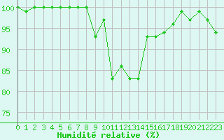 Courbe de l'humidit relative pour Formigures (66)