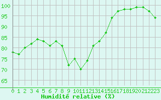 Courbe de l'humidit relative pour Ouessant (29)
