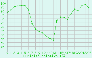 Courbe de l'humidit relative pour Melle (Be)