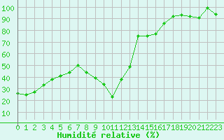 Courbe de l'humidit relative pour Corvatsch