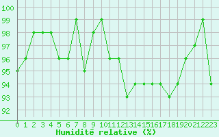 Courbe de l'humidit relative pour Bonnecombe - Les Salces (48)