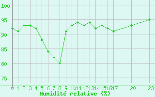 Courbe de l'humidit relative pour Saint-Haon (43)