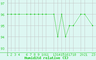 Courbe de l'humidit relative pour Puerto de Leitariegos