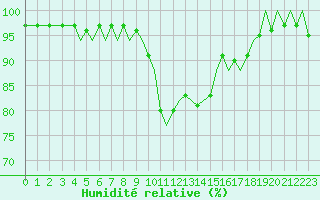 Courbe de l'humidit relative pour Bilbao (Esp)