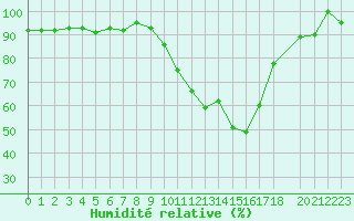 Courbe de l'humidit relative pour Anvers (Be)