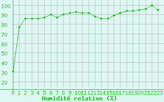 Courbe de l'humidit relative pour Ciudad Real (Esp)