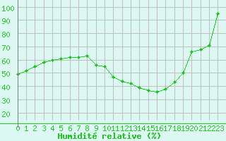 Courbe de l'humidit relative pour Mont-Saint-Vincent (71)