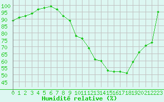 Courbe de l'humidit relative pour Saint-Quentin (02)
