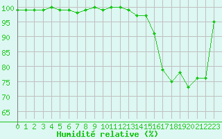 Courbe de l'humidit relative pour Elsenborn (Be)