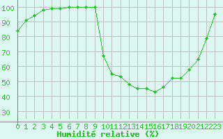 Courbe de l'humidit relative pour Brest (29)