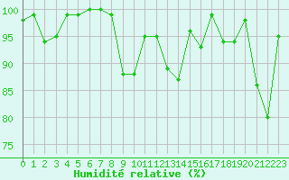 Courbe de l'humidit relative pour Glen Ogle