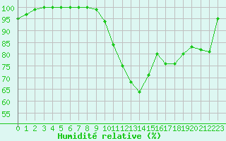 Courbe de l'humidit relative pour Koksijde (Be)