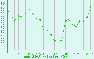 Courbe de l'humidit relative pour Piding
