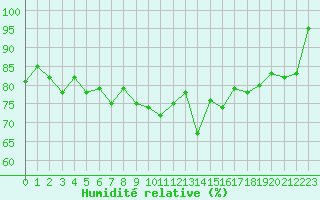 Courbe de l'humidit relative pour Ile de Groix (56)