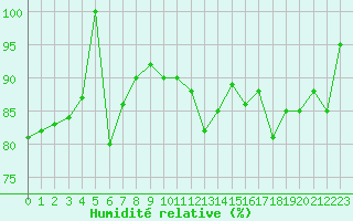 Courbe de l'humidit relative pour Spa - La Sauvenire (Be)