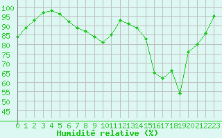 Courbe de l'humidit relative pour Charleville-Mzires (08)