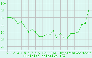 Courbe de l'humidit relative pour Cherbourg (50)