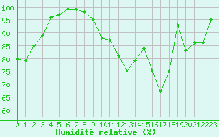 Courbe de l'humidit relative pour Heinsberg-Schleiden