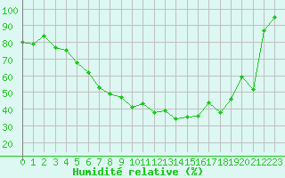 Courbe de l'humidit relative pour Kuopio Yliopisto