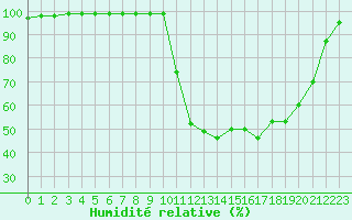 Courbe de l'humidit relative pour Deauville (14)