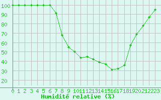 Courbe de l'humidit relative pour Beznau