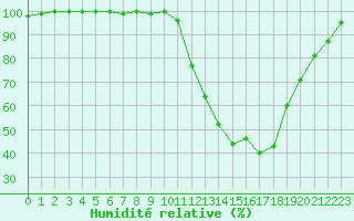 Courbe de l'humidit relative pour Epinal (88)