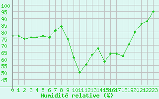 Courbe de l'humidit relative pour Dieppe (76)