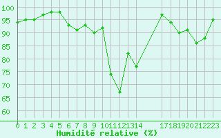 Courbe de l'humidit relative pour Grasque (13)