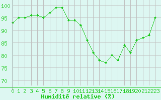 Courbe de l'humidit relative pour Caen (14)