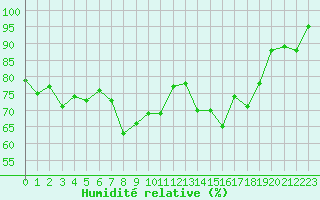 Courbe de l'humidit relative pour Chateau-d-Oex