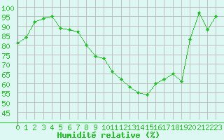 Courbe de l'humidit relative pour Grchen