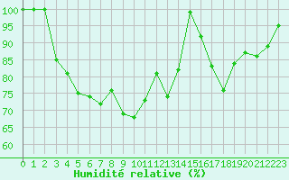 Courbe de l'humidit relative pour Ranua lentokentt