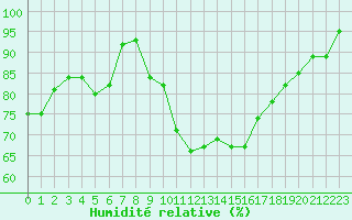 Courbe de l'humidit relative pour Fribourg / Posieux
