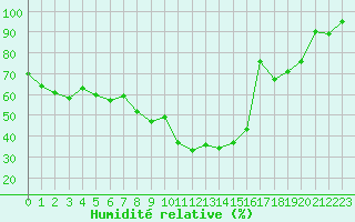 Courbe de l'humidit relative pour Evolene / Villa
