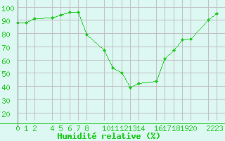 Courbe de l'humidit relative pour Bielsa