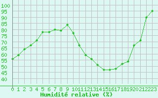 Courbe de l'humidit relative pour Lemberg (57)