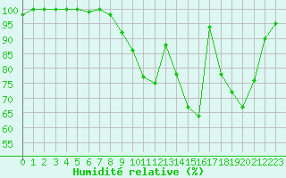 Courbe de l'humidit relative pour Rennes (35)