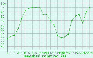Courbe de l'humidit relative pour Pontoise - Cormeilles (95)