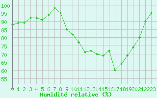 Courbe de l'humidit relative pour Landivisiau (29)