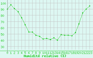Courbe de l'humidit relative pour Pyhajarvi Ol Ojakyla