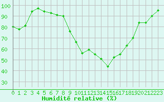 Courbe de l'humidit relative pour Hallhaaxaasen