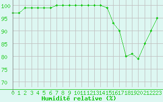 Courbe de l'humidit relative pour Saint-Germain-le-Guillaume (53)