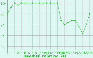 Courbe de l'humidit relative pour Rennes (35)
