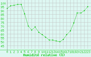 Courbe de l'humidit relative pour Kielce