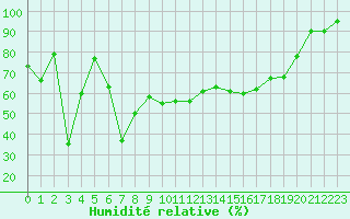 Courbe de l'humidit relative pour Pian Rosa (It)