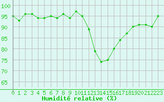 Courbe de l'humidit relative pour Cernay (86)