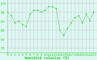 Courbe de l'humidit relative pour Chlons-en-Champagne (51)