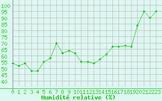 Courbe de l'humidit relative pour Cap Mele (It)