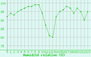 Courbe de l'humidit relative pour Lobbes (Be)
