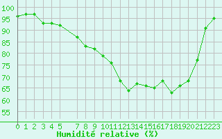 Courbe de l'humidit relative pour Retie (Be)